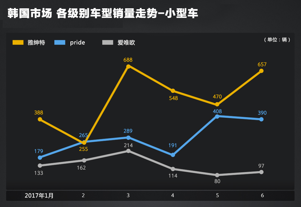 韩国哪些车的销量让你大跌眼镜？