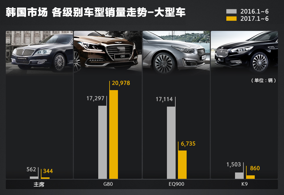 韩国哪些车的销量让你大跌眼镜？