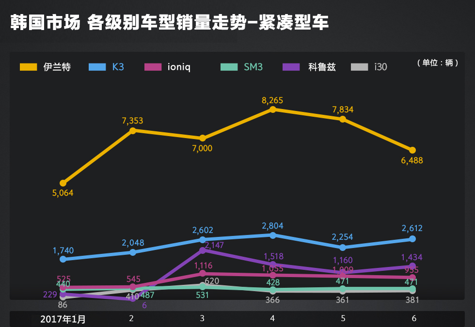 韩国哪些车的销量让你大跌眼镜？