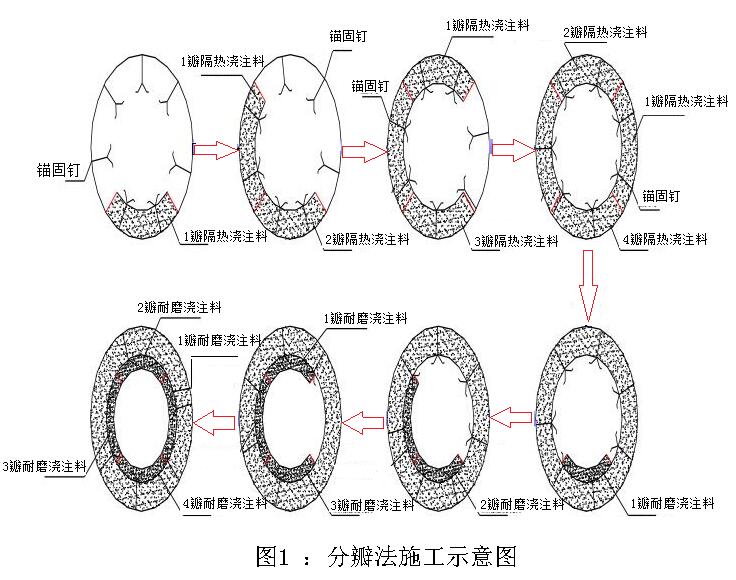 烟气管道内衬耐火浇注施工现场（专业技术）