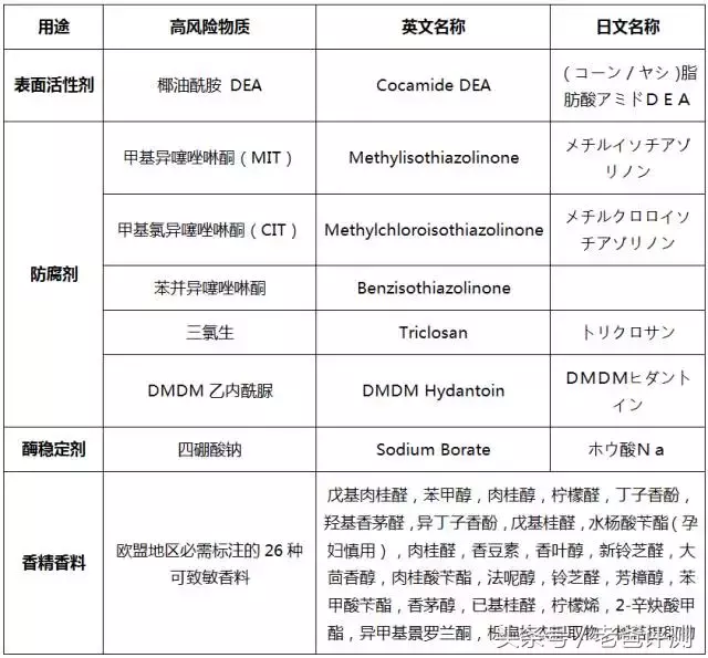 22款儿童洗衣液评测结果公布,快来看看你给孩子用的安不安全?