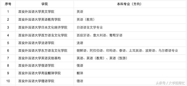 最新，中国外语类大学排名