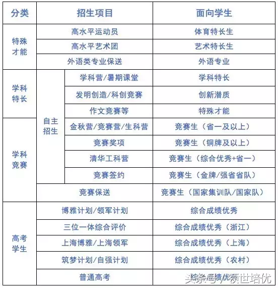揭开新政策下名校自主招生体系的面纱