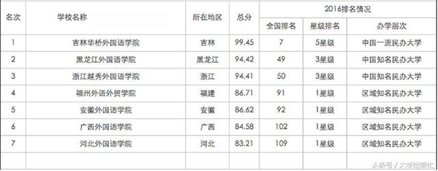 最新，中国外语类大学排名