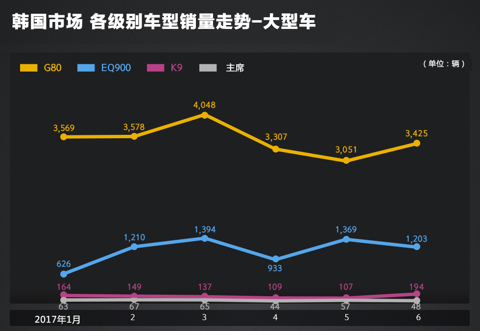 韩国哪些车的销量让你大跌眼镜？