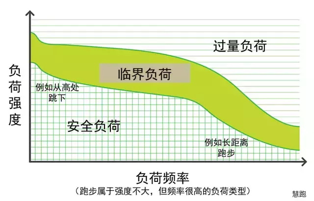 鹅足腱滑囊炎(所有关于跑步膝痛的疑问，你都能从中找到靠谱的答案)