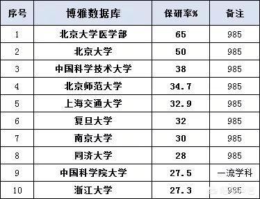 保研率排名前20名的高校盘点，第三名竟然是北京师范大学？