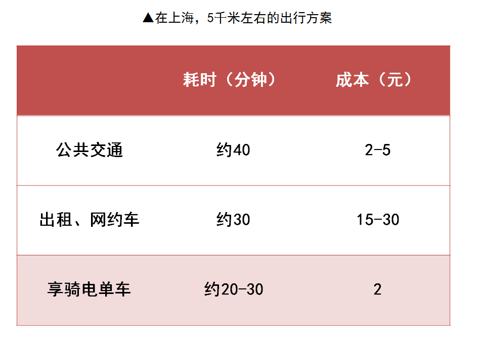 城市级共享电单车：享骑将“一锤定音”市场格局