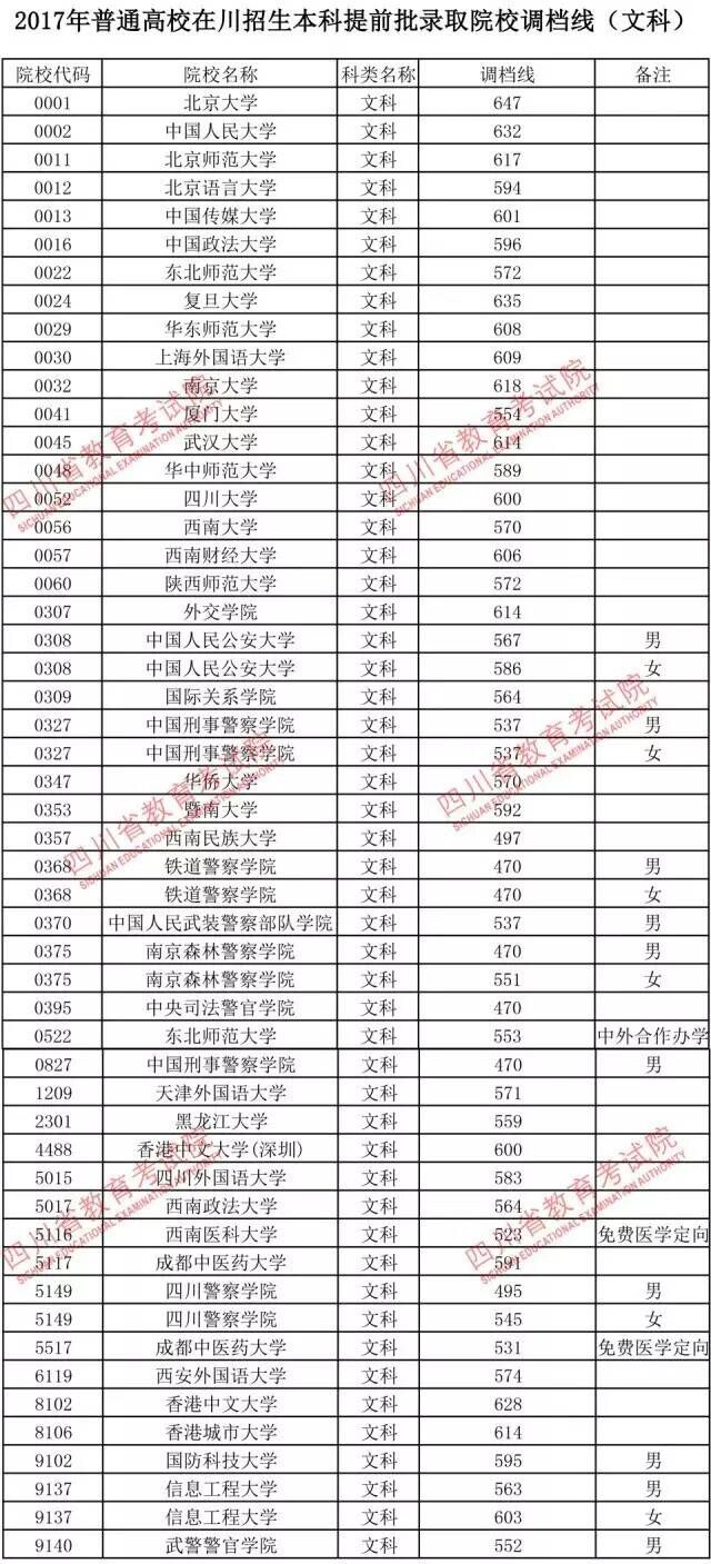 2017四川高考大学录取分数线（权威发布）