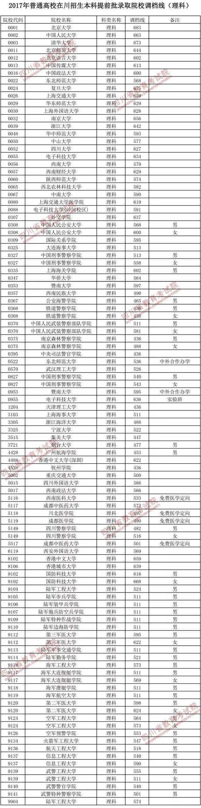 权威发布！四川教育考试院公布2017年全国高校在川本科文理提前批录取高校调档线