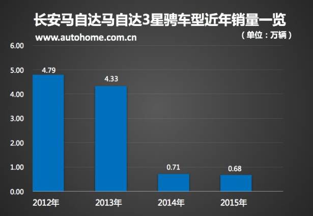 马6再见！这么多年终要离开~马自达将梳理在华产品线