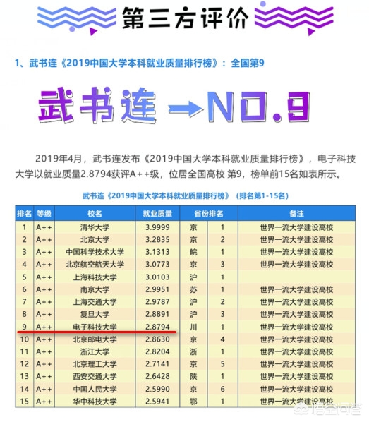 电子科技大学，在985里面处于什么样的地位？学长：就业全国前十