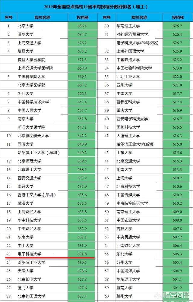 电子科技大学，在985里面处于什么样的地位？学长：就业全国前十