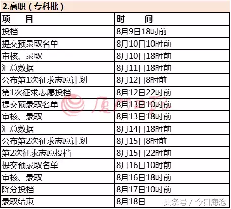 福建文史、理工提前批开始投档！多所院校出档线出炉