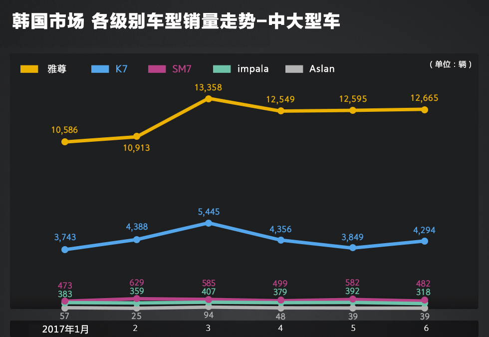 韩国哪些车的销量让你大跌眼镜？