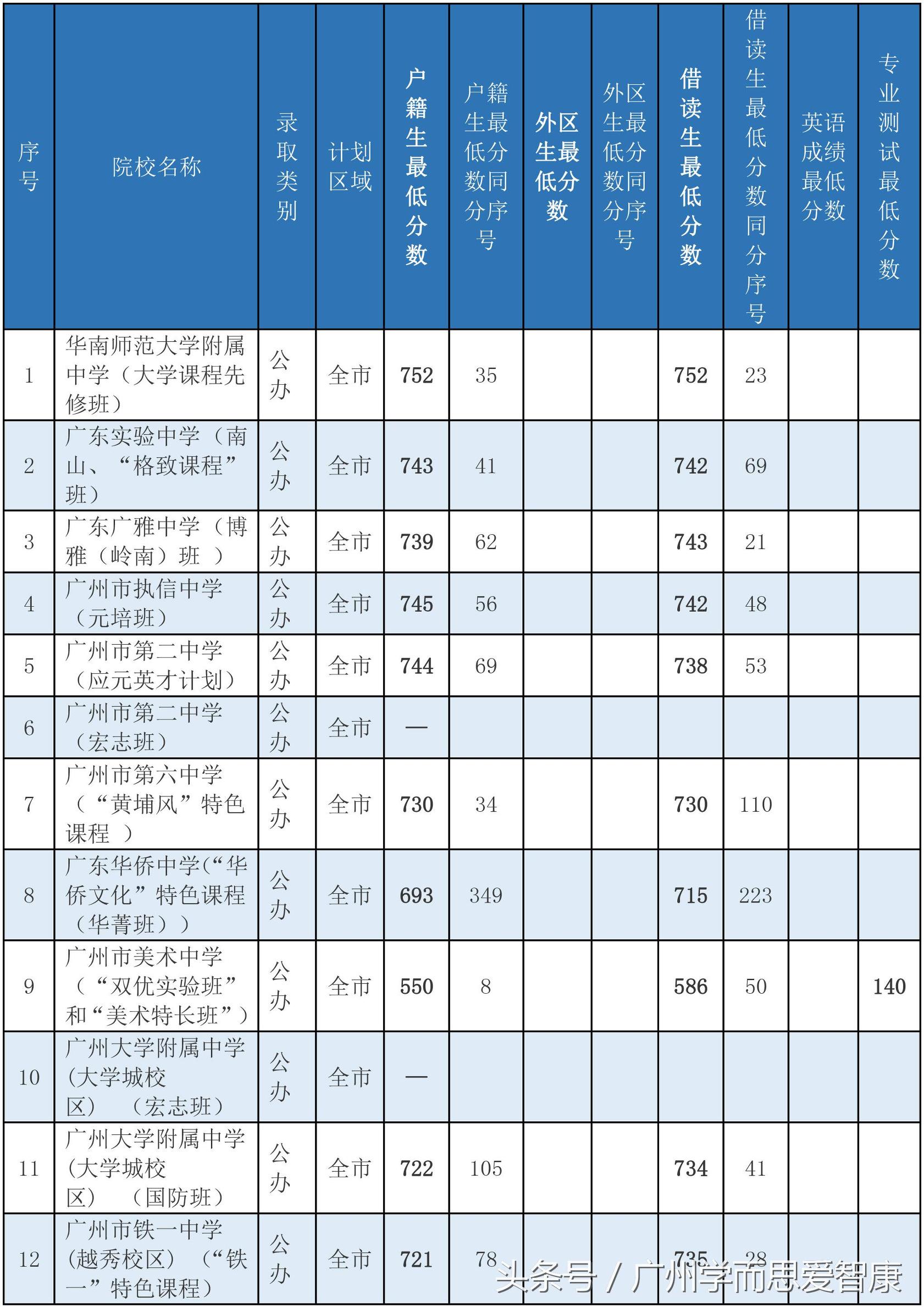 快来围观！2017年中考独立批录取分数线出来了~