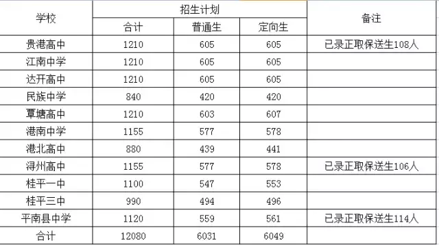 快讯：贵港公布各高中招生计划和最低录取分数线，看看你家孩子能上哪所高中？