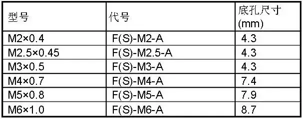 钣金厂压铆螺件底孔尺寸表，收藏好！