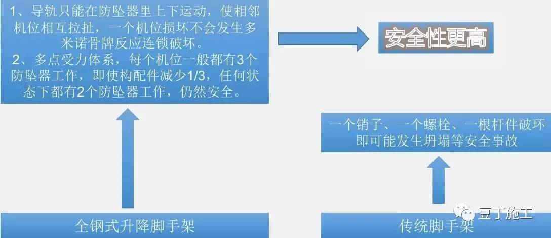 一种新型建筑全钢式升降脚手架，在这里施工就像在室内施工一样