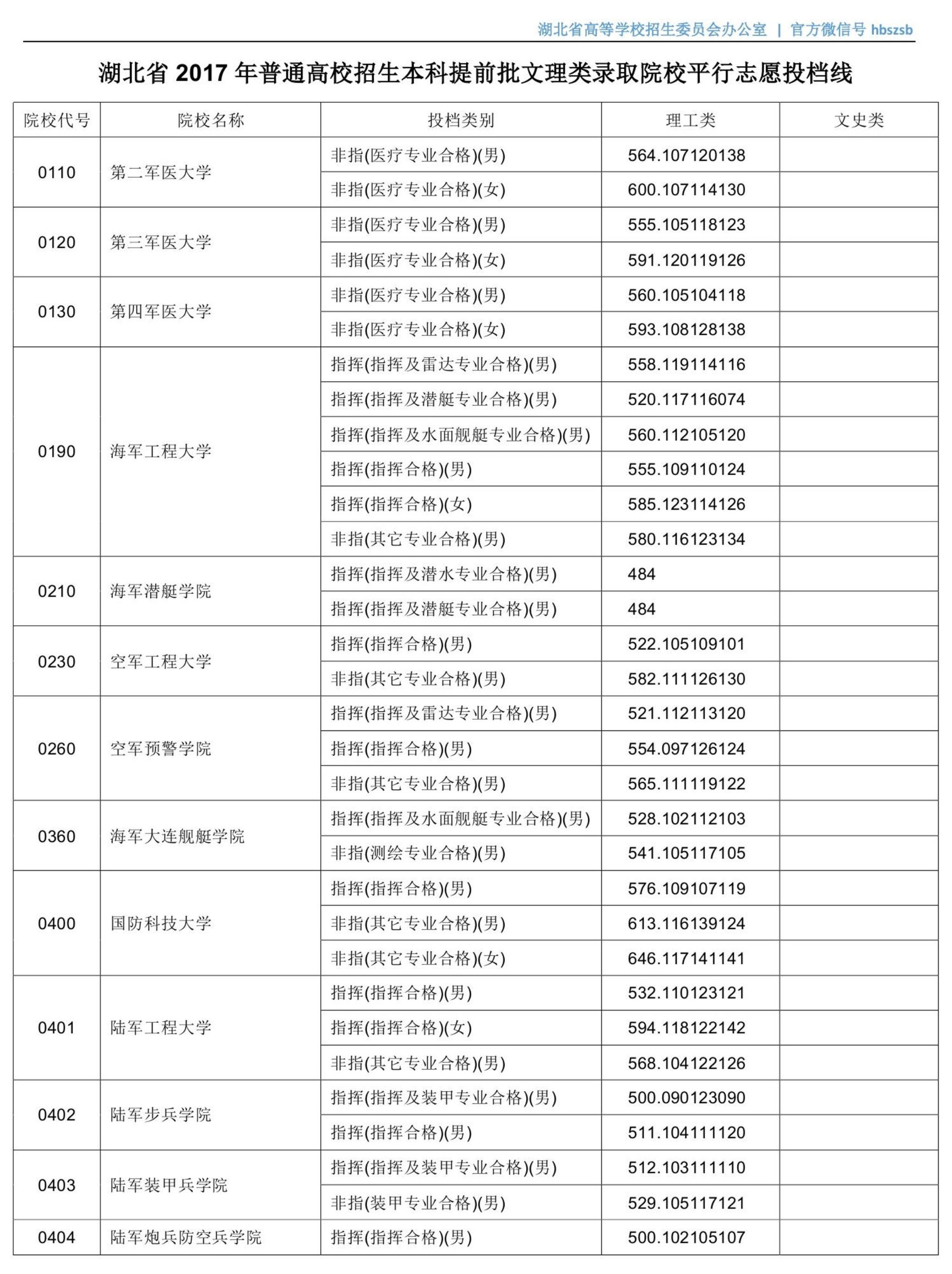 湖北军校体艺等类高招投档启动，15日下午将征集志愿（附投档线）