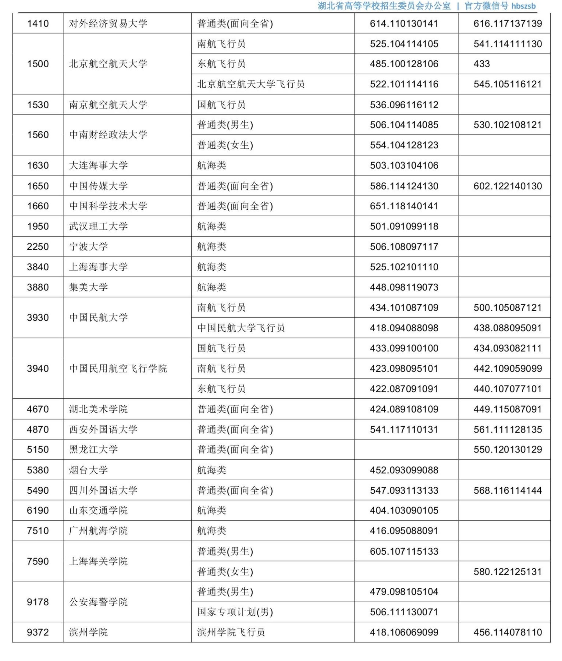 湖北军校体艺等类高招投档启动，15日下午将征集志愿（附投档线）