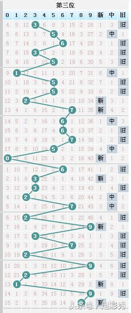 七星彩081期独胆英雄旧图新规律，让您中奖手到擒来