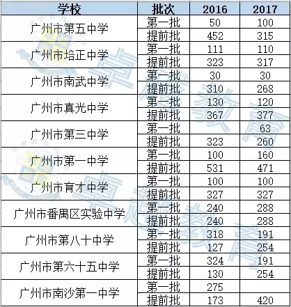 示范性高中生源两极分化严重！2017年中考第一批分数线出炉！