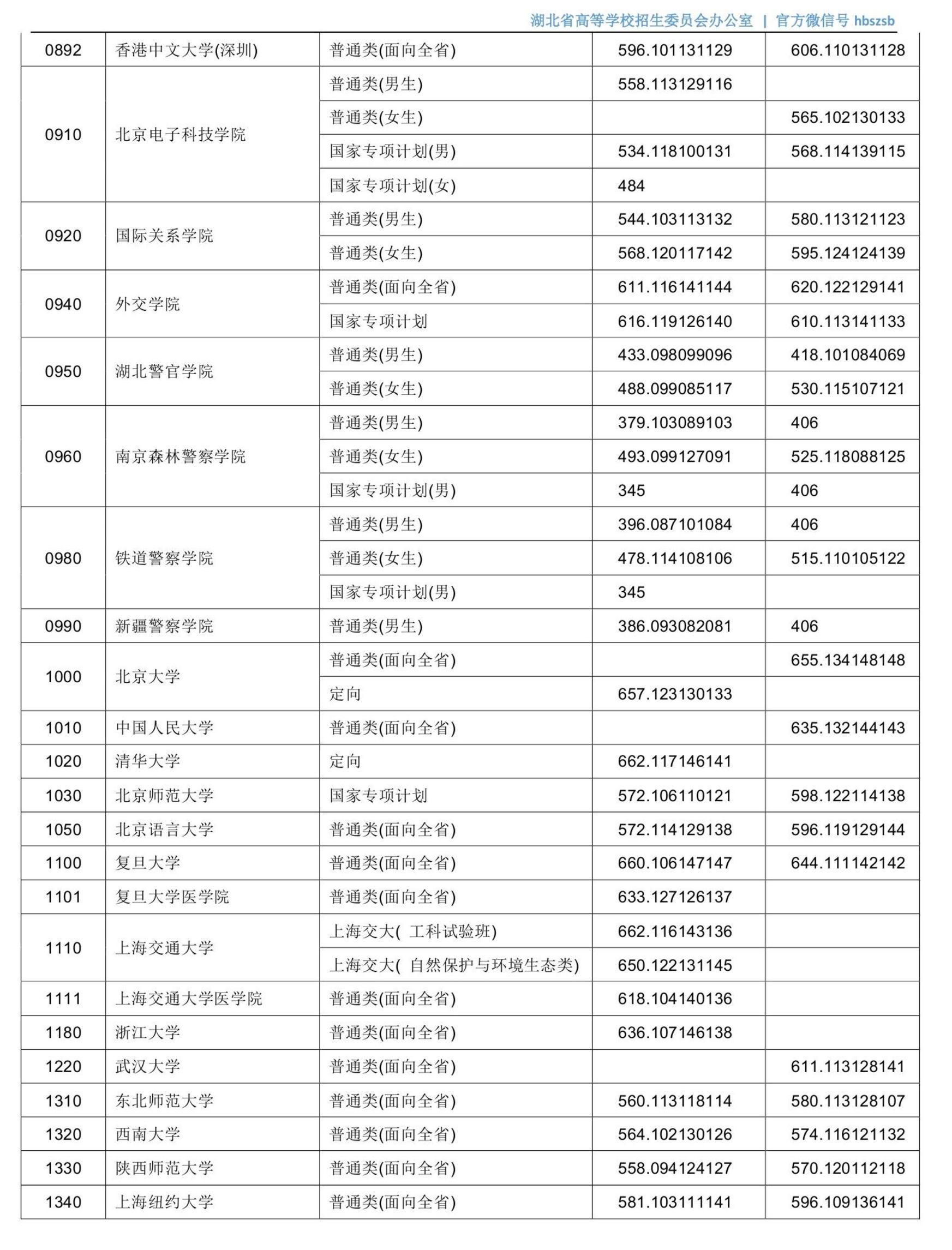 湖北军校体艺等类高招投档启动，15日下午将征集志愿（附投档线）