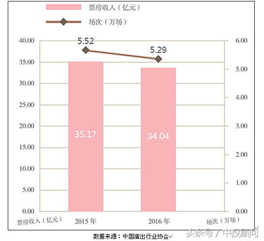 未来5年我国旅游演艺行业发展状况分析