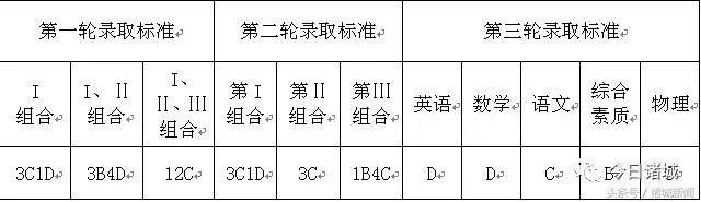 2017年诸城高中段教育招生录取分数线出炉！