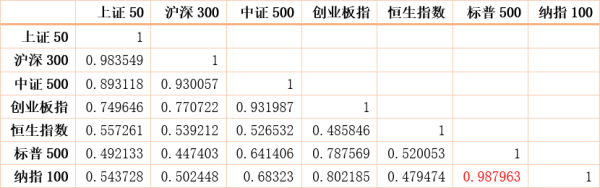 看数据选基金：定投应该怎样选指数？什么样的指数组合更好？