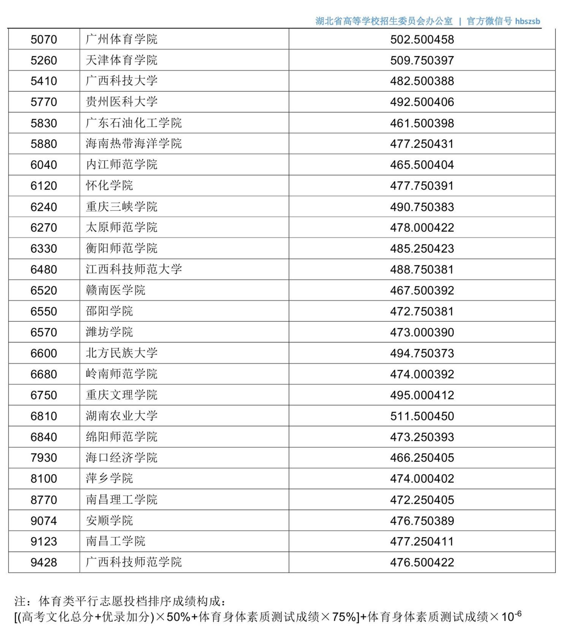 湖北军校体艺等类高招投档启动，15日下午将征集志愿（附投档线）