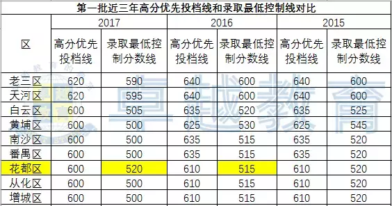2017中考各个学校录取分数线（示范性高中生源两极分化严重）