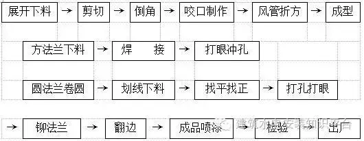 金属风管制作技术交底，终于找到了！赶紧收藏起来！