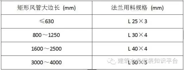 金属风管制作技术交底，终于找到了！赶紧收藏起来！