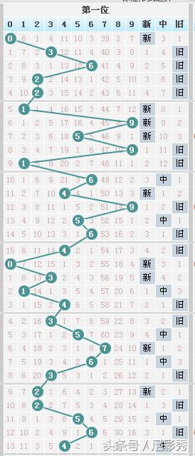 七星彩081期独胆英雄旧图新规律，让您中奖手到擒来