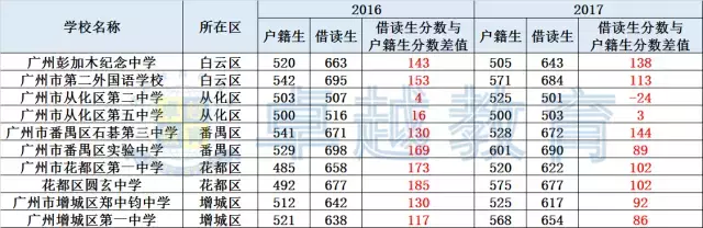 示范性高中生源两极分化严重！2017年中考第一批分数线出炉！