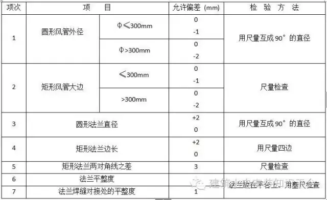 金属风管制作技术交底，终于找到了！赶紧收藏起来！