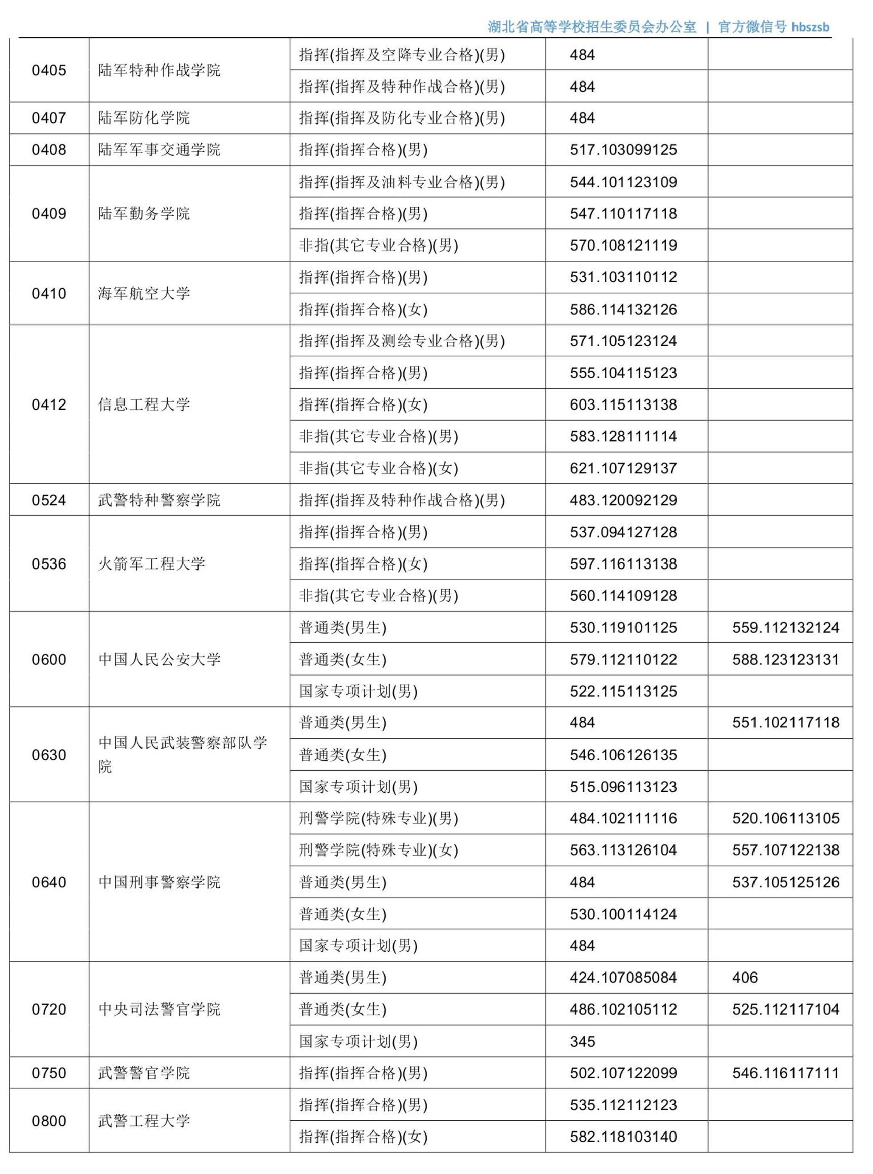 湖北军校体艺等类高招投档启动，15日下午将征集志愿（附投档线）