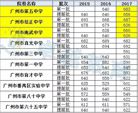 示范性高中生源两极分化严重！2017年中考第一批分数线出炉！