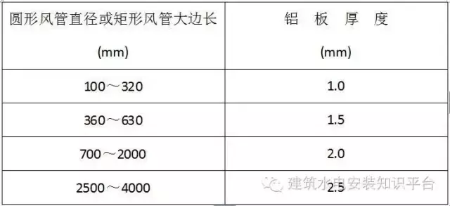 金属风管制作技术交底，终于找到了！赶紧收藏起来！