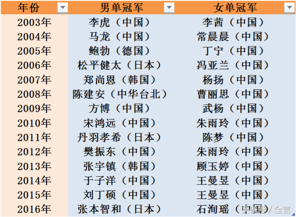 为什么东亚人擅长乒乓球(日本乒乓球发展比中国好？看一下这张表你就知道了！)