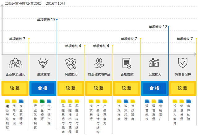 这家平台融资18亿 发展力是变好还是变坏？