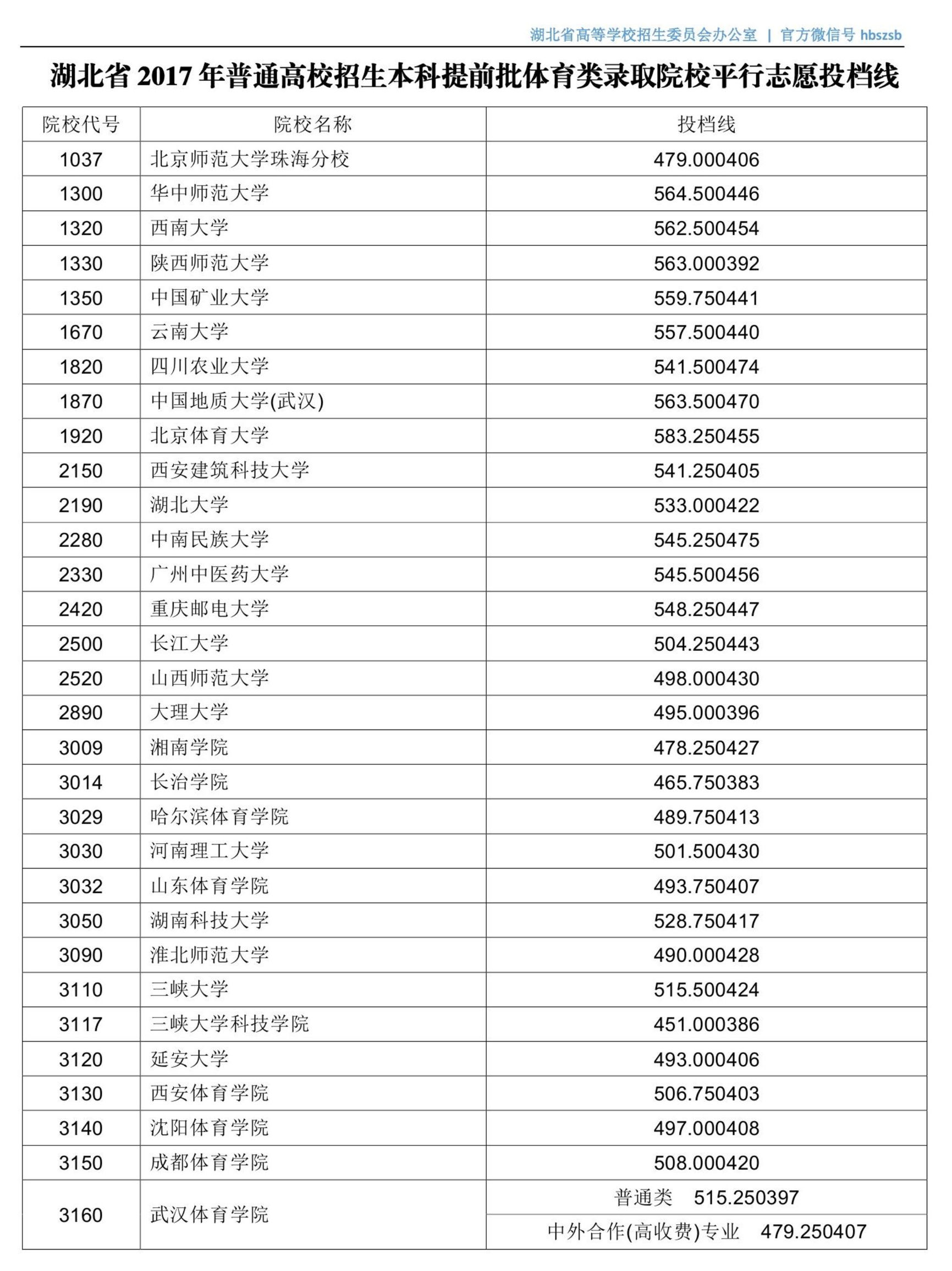 湖北军校体艺等类高招投档启动，15日下午将征集志愿（附投档线）