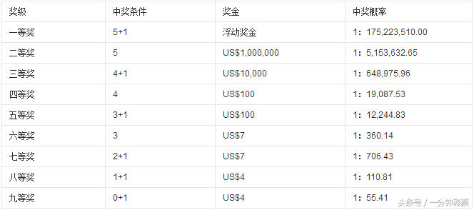 美国乐透强力球和国内的超级大乐透有什么区别呢？