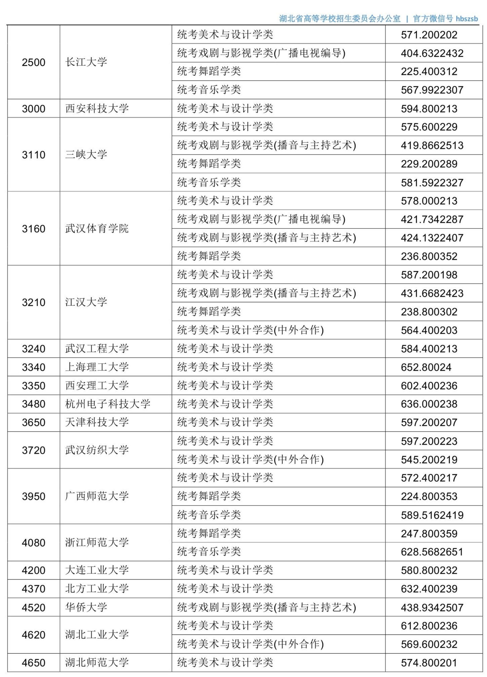 湖北军校体艺等类高招投档启动，15日下午将征集志愿（附投档线）