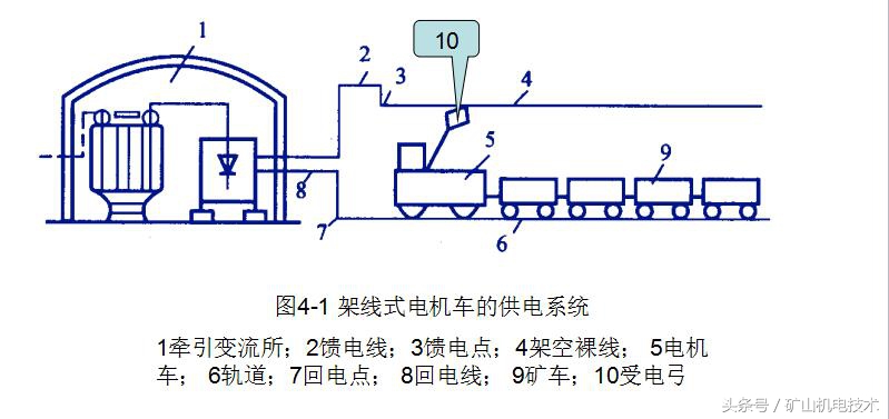 煤矿机车运输