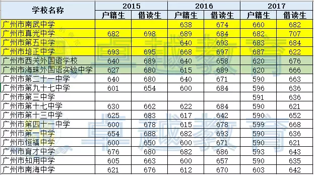 示范性高中生源两极分化严重！2017年中考第一批分数线出炉！