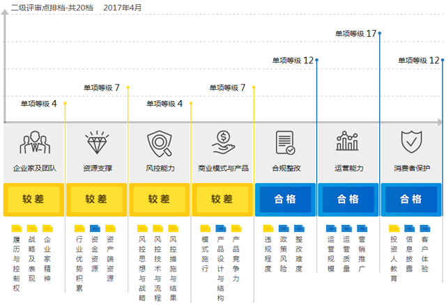 这家平台融资18亿 发展力是变好还是变坏？