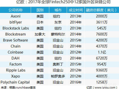 Fintech250强榜单出炉，看12家区块链企业如何布局？